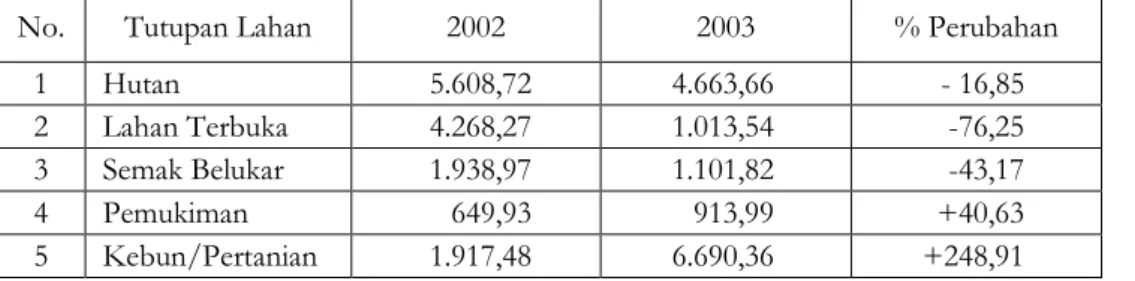 Tabel 3. Perubahan Penutupan Lahan di Sub DAS Konto, DAS Brantas, Tahun 2002/2003  Table 3
