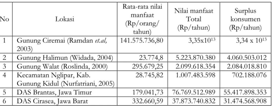 Tabel 5. Manfaat hidrologis hutan dari berbagai hasil penelitian  Table 5. Forest hydrology value  from several research 