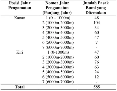 Tabel 1. Informasi jumlah Pasak bumi (Eurycoma longifolia Jack) yang  ditemukan di Jalur Utama Patroli Tahura SSH 