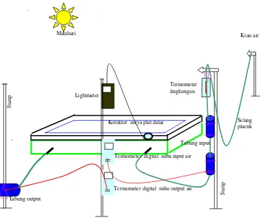 Gambar 3.8.  Sketsa penentuan kemampuan mengkonversi energi radiasi matahari menjadi energi termal dari kolektor surya plat datar