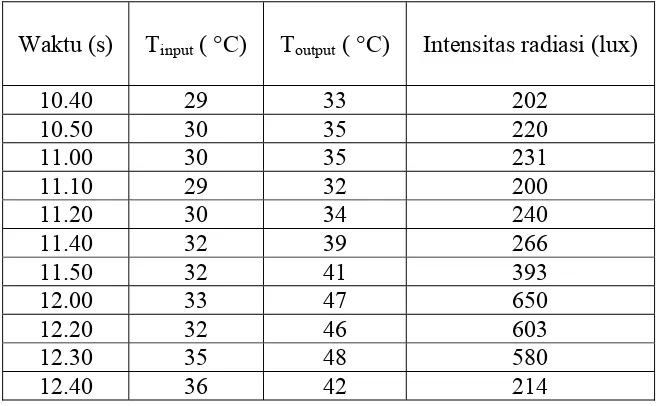 Tabel 4.1.  Nilai perubahan suhu air dan intensitas radiasi matahari dari kolektor surya plat datar berwarna hitam dengan lapiasan kaca penutup (glazed) dengan laju aliran air 4,0 ml/sekon