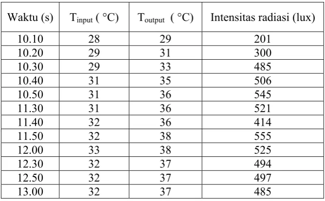 Tabel 4.2.  Nilai perubahan suhu air dan intensitas radiasi matahari dari kolektor surya plat datar berwarna hitam tanpa lapisan kaca penutup (unglazed) dengan laju aliran air 4,0 ml/sekon
