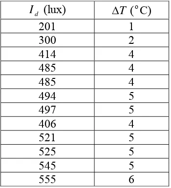 Tabel 4.7.  Nilai perubahan suhu air terhadap intensitas radiasi matahari dari  kolektor surya plat datar berwarna biru dengan lapisan kaca penutup (glazed) dengan laju aliran air 4,0 ml/sekon
