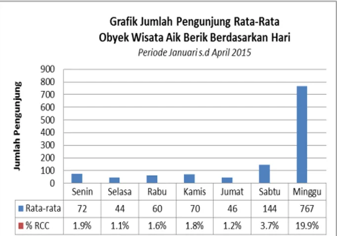 Gambar  2.  Grafik  Jumlah  Pengunjung  Obyek  Wisata  Aik  Berik 