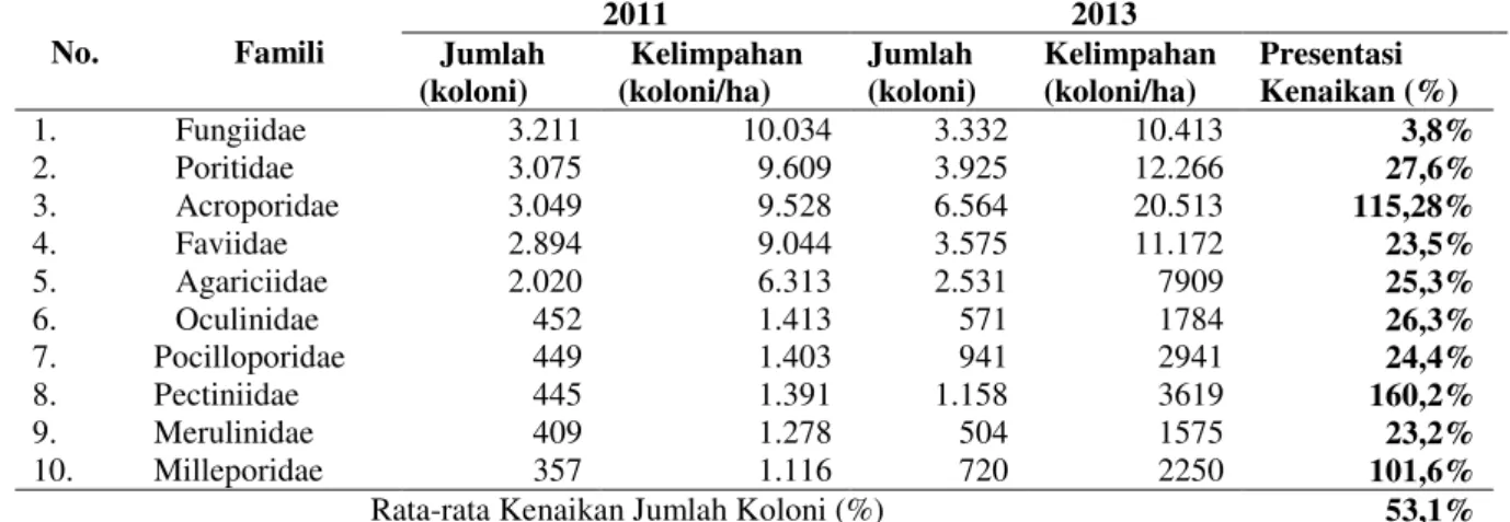 Tabel 3. Kelimpahan Karang Tahun 2011 dan 2013 di Kawasan Zona Inti 