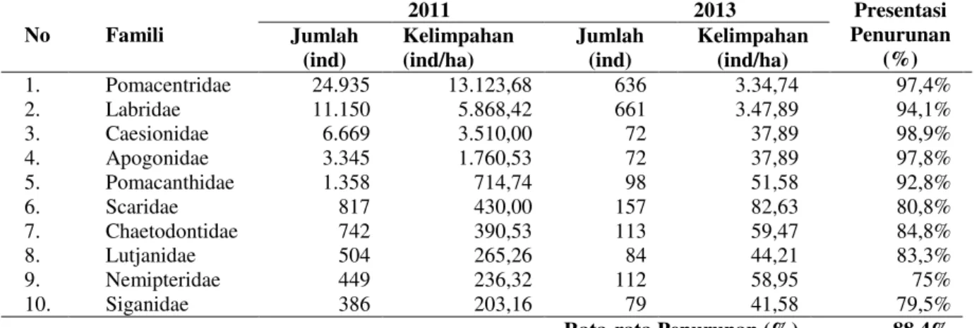 Tabel 5. Data Pengamatan Ikan Karang Tahun 2011 di Kawasan Zona Inti  No  Famili  2011  2013  Presentasi  Penurunan  (%) Jumlah  (ind)  Kelimpahan (ind/ha)  Jumlah (ind)  Kelimpahan (ind/ha)  1