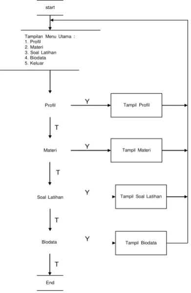 Gambar 9.BaganAlir Menu Utama