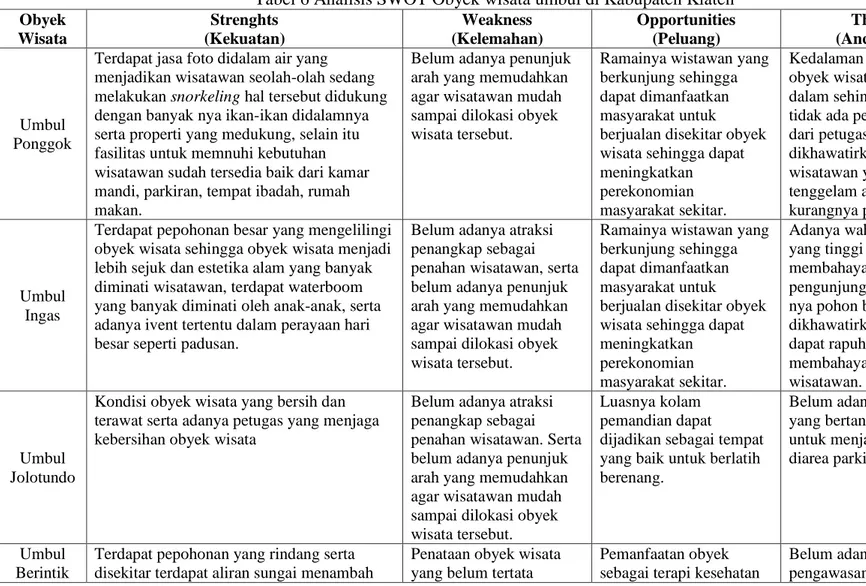 Tabel 6 Analisis SWOT Obyek wisata umbul di Kabupaten Klaten  Obyek  Wisata  Strenghts  (Kekuatan)  Weakness  (Kelemahan)  Opportunities (Peluang)  Threat  (Ancaman)  Umbul  Ponggok 