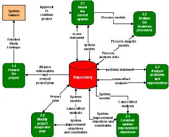 Gambar 3 Diagram Fase Studi Analisis Sistem (Sumber: Jeffrey Whitten, 1998:129)  