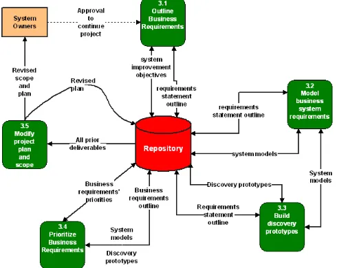 Gambar 4 Diagram Fase Studi Analisis Sistem (Sumber: Jeffrey Whitten, 1998:129)  