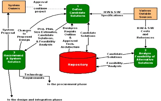 Gambar 5 Diagram Fase Konfigurasi Desain Sistem  (Sumber : Jeffrey Whitten, 1998:320)  