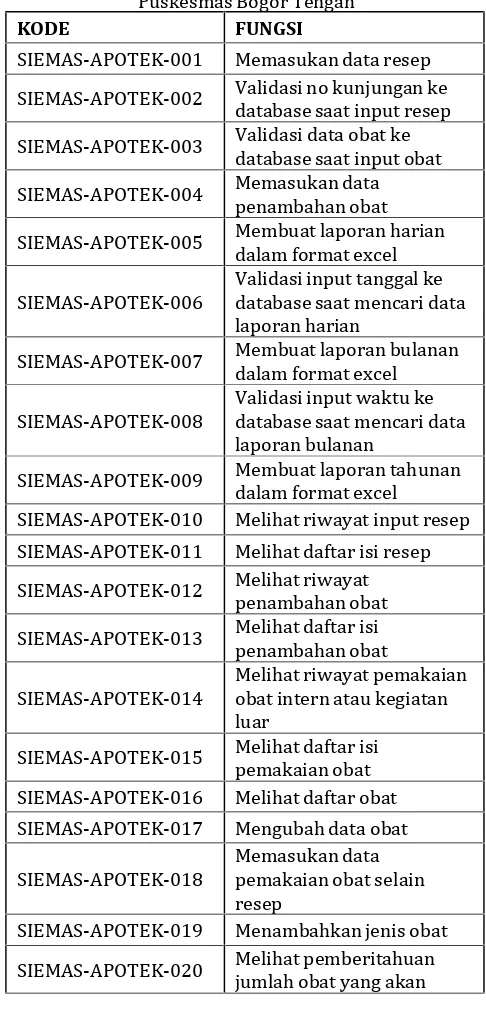Gambar 3. Rancangan Alur Data Sistem Informasi ApotekPuskesmas Bogor Tengah