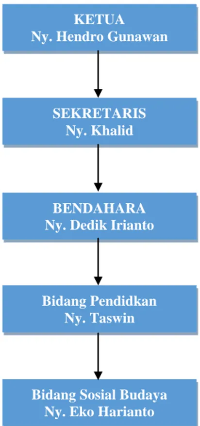 Gambar 2.13 Struktur Organisasi Daycare 