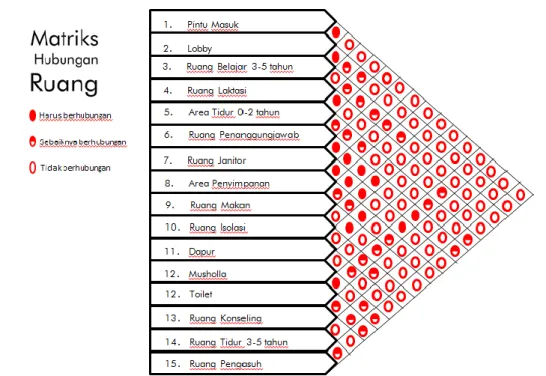 Gambar 4.8 Matriks Hubungan Ruang 