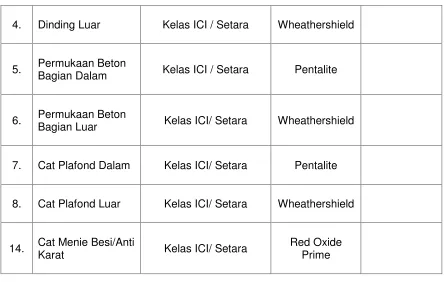 Tabel 2.  Penempatan Cat, Warna, Dan Type