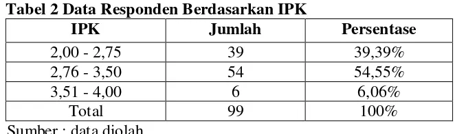 Tabel 2 Data Responden Berdasarkan IPK 