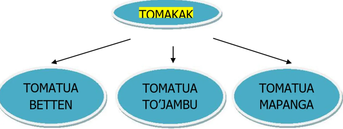 Gambar 4.2. Struktur Masyarakat To Jambu