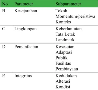 Tabel 6. Parameter dan Subparameter