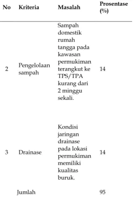 Tabel 1 Permasalahan Sanitasi Permukiman Kumuh di  Kota Malang 