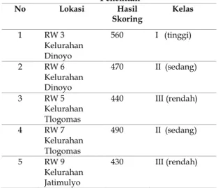 Tabel 4. Tingkat Permasalahan Sampah di Lokasi  Penelitian  No  Lokasi  Hasil  Skoring  Kelas  1  RW 3  Kelurahan  Dinoyo  560  I   (tinggi)  2  RW 6  Kelurahan  Dinoyo  470  II  (sedang)  3  RW 5  Kelurahan  Tlogomas  440  III (rendah)  4  RW 7  Kelurahan