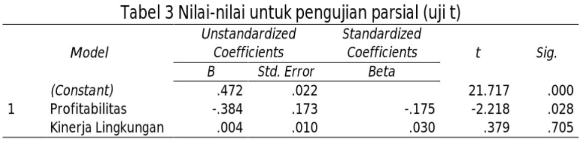 Tabel 3 Nilai-nilai untuk pengujian parsial (uji t) 