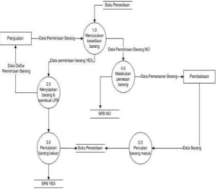 Gambar 2 DFD Level 0 Sistem Persedian Yang  berajalan 