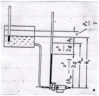 Gambar 2.3: NPSH bila tekanan uap bekerja di dalam tangki 