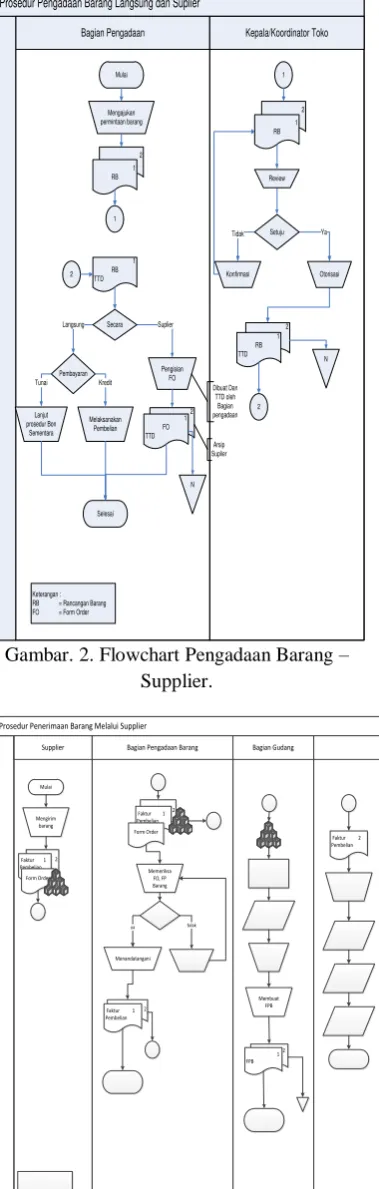 Gambar. 2. Flowchart Pengadaan Barang – Supplier. 