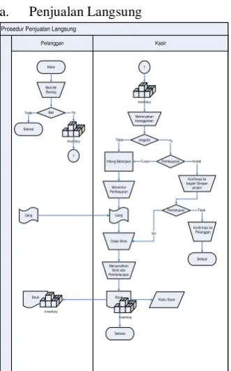Gambar 6. Flowchart Pengiriman barang  