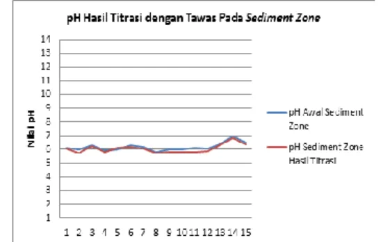 Gambar 6. Grafik pH hasil titrasi dengan tawas  pada sediment zone 