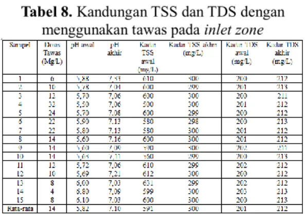 Tabel 7. Kandungan TSS dan TDS dengan  menggunakan kapus padam pada inlet zone 