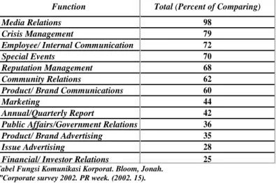 Tabel Fungsi Komunikasi Korporat 