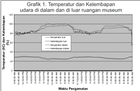 Grafik 1. Temperatur dan Kelembapan Udara di Dalam dan di Luar Grafik 1. Temperatur dan Kelembapan