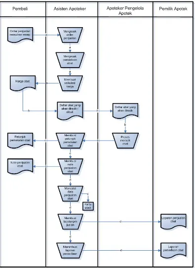 Gambar 3.1. Diagram Prosedur Penjualan Obat Sistem Lama 