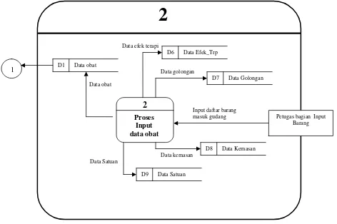 Gambar 3.7. Diagram Arus Data Level 1 Proses 2 Rekam Data Stock 