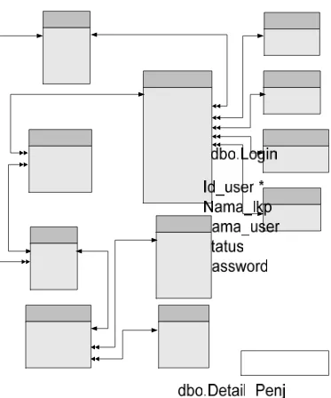 Gambar  3.10.  Logical Database Design Sistem Informasi Penjualan 