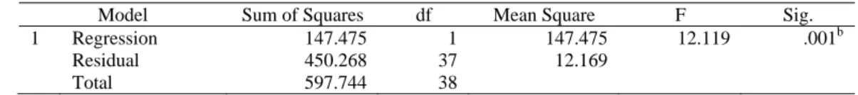 Tabel 13 Model Summary Variabel Transparansi Terhadap Pengelolaan Anggaran 