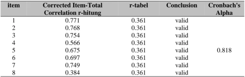 Tabel 4 Hasil Uji Validasi Variabel X1 (Akuntanbilitas) 