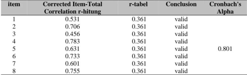 Tabel 6 Hasil Uji Validasi Variabel Y (Pengelolaam Amggaram) 