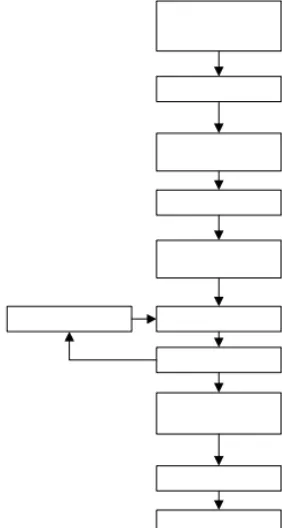 Gambar 1. Blok Diagram Proses Produksi