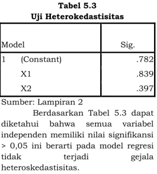 Tabel 5.3  Uji Heterokedastisitas  Model  Sig.  1  (Constant)  .782  X1  .839  X2  .397  Sumber: Lampiran 2 