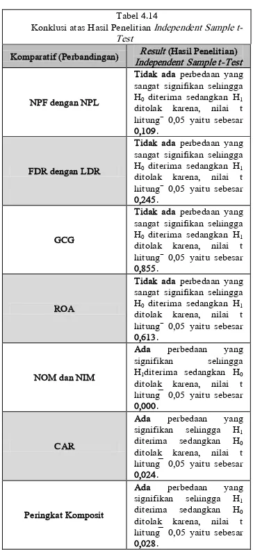 Tabel 4.14 