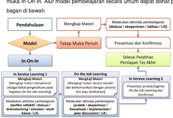 Gambar 1. Alur Model Pembelajaran Tatap Muka 