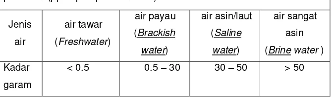 Tabel 2. Jenis Air Berdasarkan Kadar Garamnya 