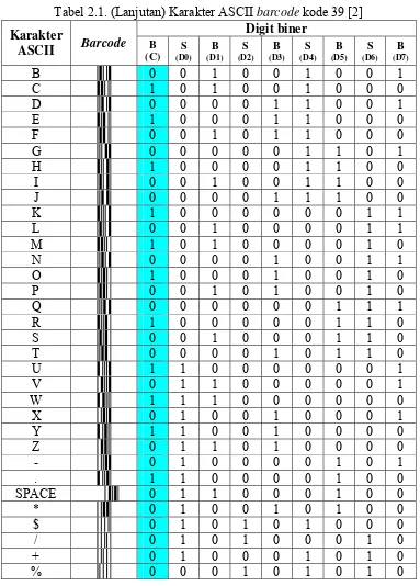 Tabel 2.1. (Lanjutan) Karakter ASCII barcode kode 39 [2] 