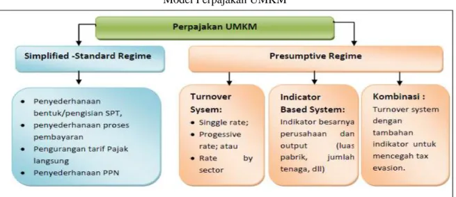 Gambar 1.3  Model Perpajakan UMKM 