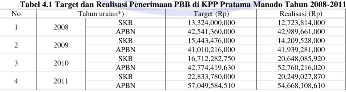 Tabel 4.1 Target dan Realisasi Penerimaan PBB di KPP Pratama Manado Tahun 2008-2011 