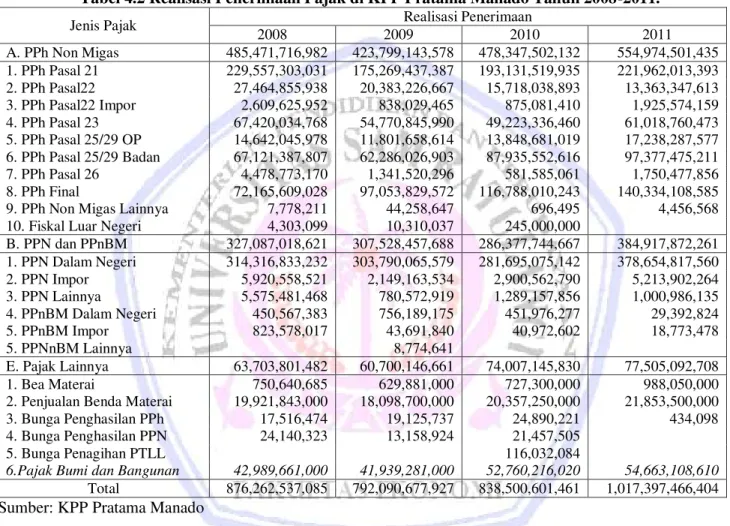 Tabel 4.2 Realisasi Penerimaan Pajak di KPP Pratama Manado Tahun 2008-2011. 