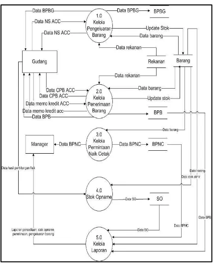 Gambar 3.4. DFD Level 0 Sistem Usulan Keseluruhan 