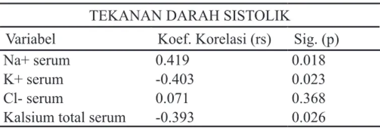 Tabel 8. Hasil uji korelasi antara kadar Na+, K+, Cl- dan Kalsium total serum darah dengan tekanan darah  diastolik pada penderita hipertensi menggunakan uji Spearman’s Correlation